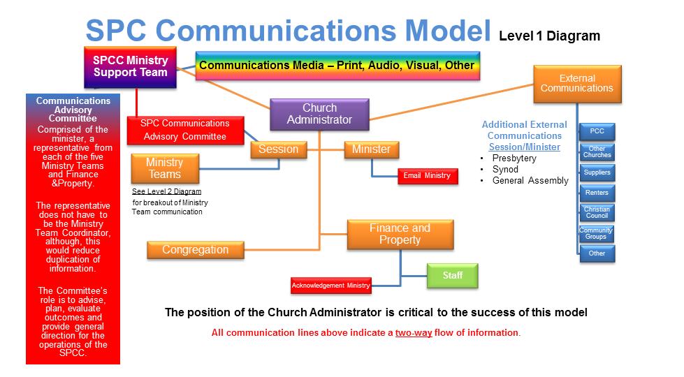 communications model diagram