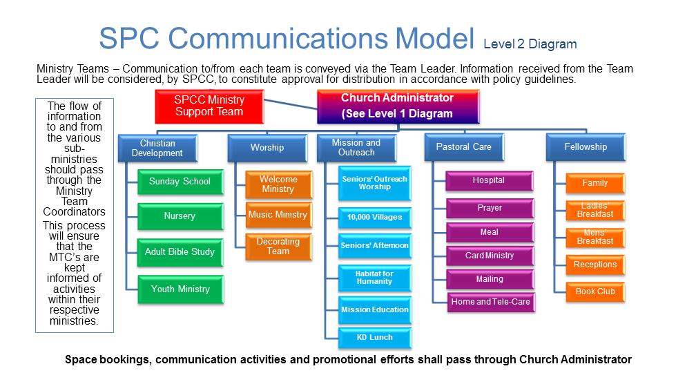 communications model diagram 2
